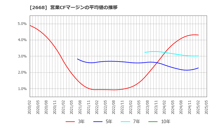 2668 タビオ(株): 営業CFマージンの平均値の推移