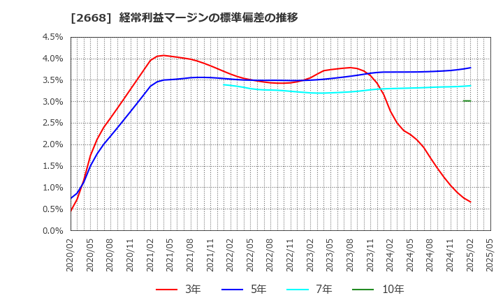 2668 タビオ(株): 経常利益マージンの標準偏差の推移