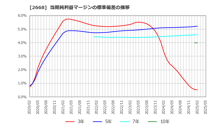 2668 タビオ(株): 当期純利益マージンの標準偏差の推移