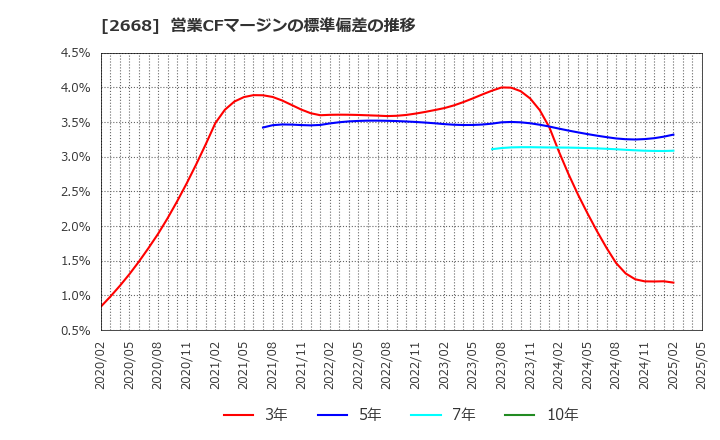 2668 タビオ(株): 営業CFマージンの標準偏差の推移
