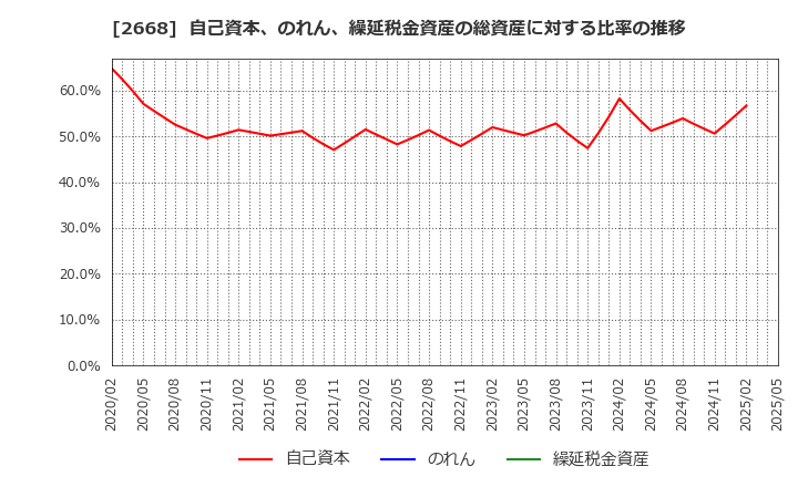 2668 タビオ(株): 自己資本、のれん、繰延税金資産の総資産に対する比率の推移