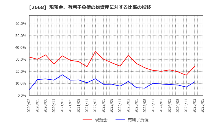 2668 タビオ(株): 現預金、有利子負債の総資産に対する比率の推移