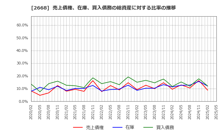 2668 タビオ(株): 売上債権、在庫、買入債務の総資産に対する比率の推移