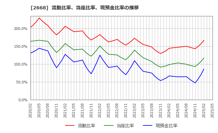 2668 タビオ(株): 流動比率、当座比率、現預金比率の推移