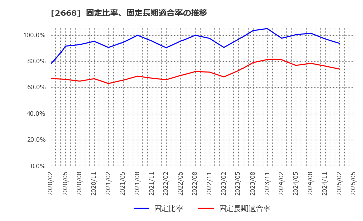 2668 タビオ(株): 固定比率、固定長期適合率の推移