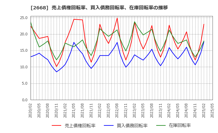 2668 タビオ(株): 売上債権回転率、買入債務回転率、在庫回転率の推移