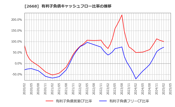 2668 タビオ(株): 有利子負債キャッシュフロー比率の推移