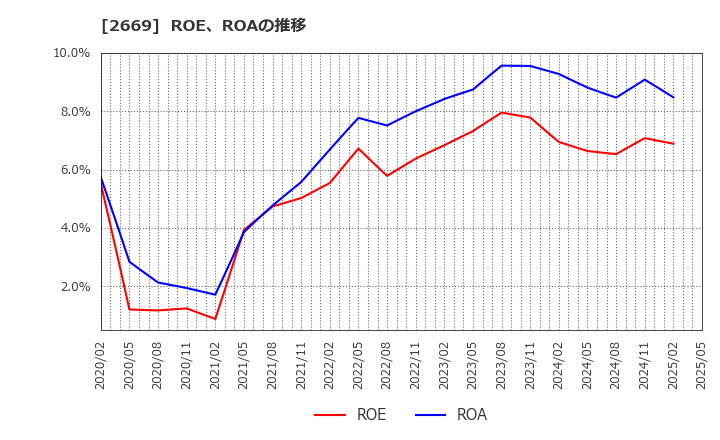 2669 カネ美食品(株): ROE、ROAの推移