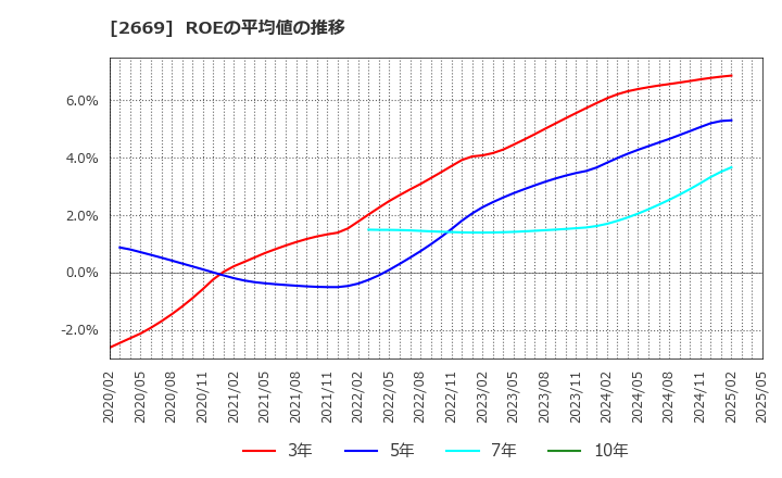 2669 カネ美食品(株): ROEの平均値の推移