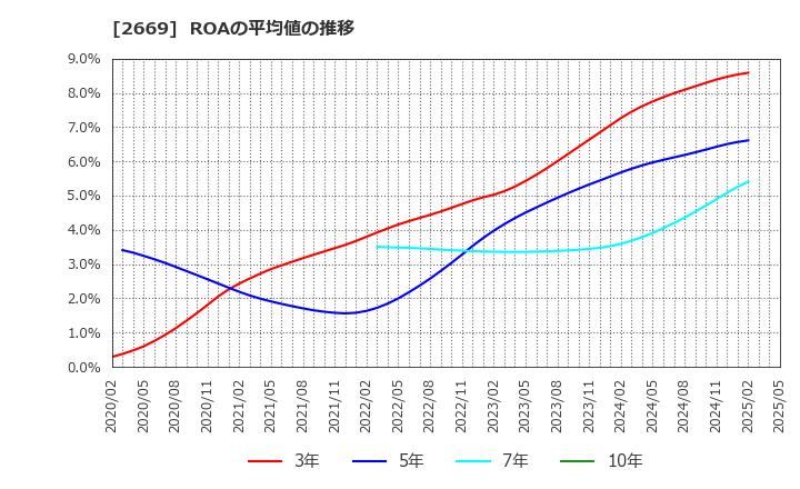 2669 カネ美食品(株): ROAの平均値の推移