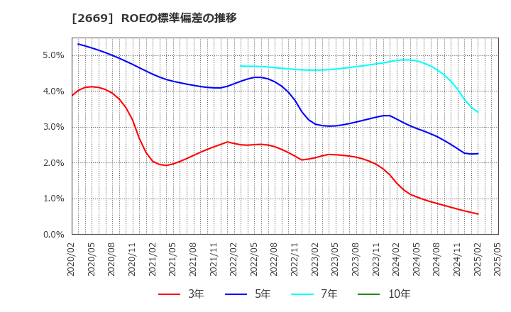 2669 カネ美食品(株): ROEの標準偏差の推移