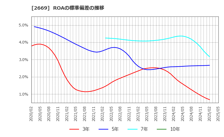 2669 カネ美食品(株): ROAの標準偏差の推移