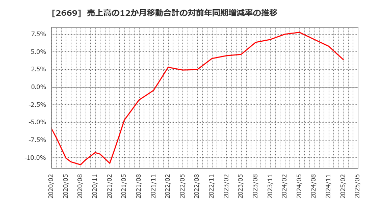 2669 カネ美食品(株): 売上高の12か月移動合計の対前年同期増減率の推移