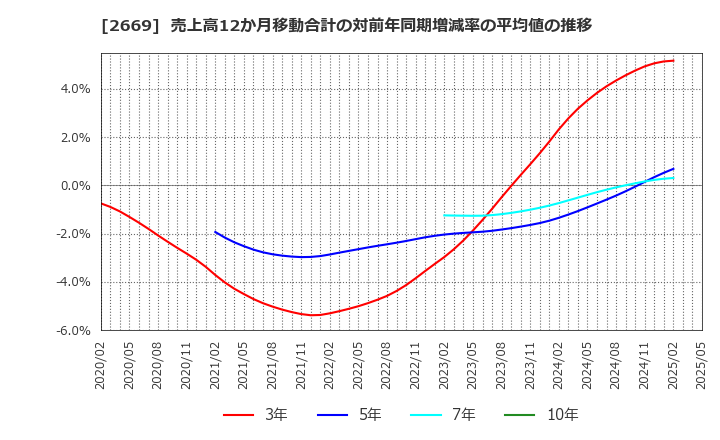 2669 カネ美食品(株): 売上高12か月移動合計の対前年同期増減率の平均値の推移