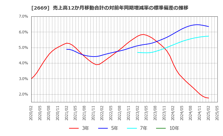 2669 カネ美食品(株): 売上高12か月移動合計の対前年同期増減率の標準偏差の推移
