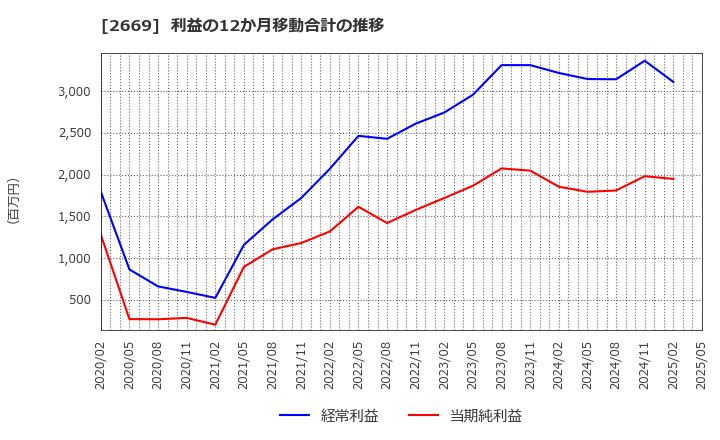 2669 カネ美食品(株): 利益の12か月移動合計の推移