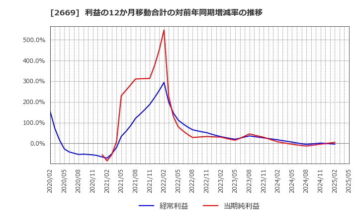 2669 カネ美食品(株): 利益の12か月移動合計の対前年同期増減率の推移