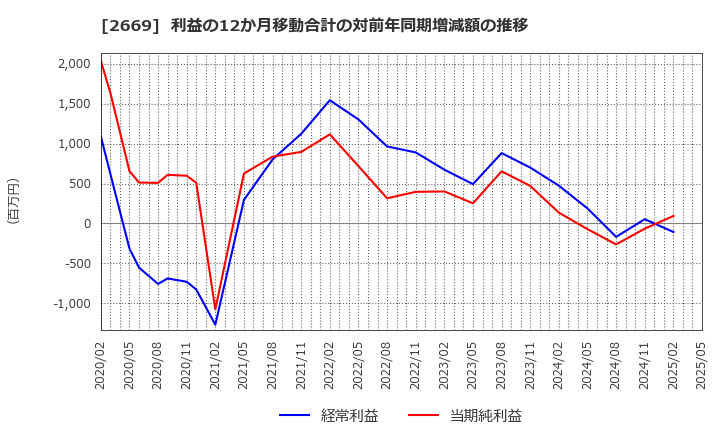 2669 カネ美食品(株): 利益の12か月移動合計の対前年同期増減額の推移