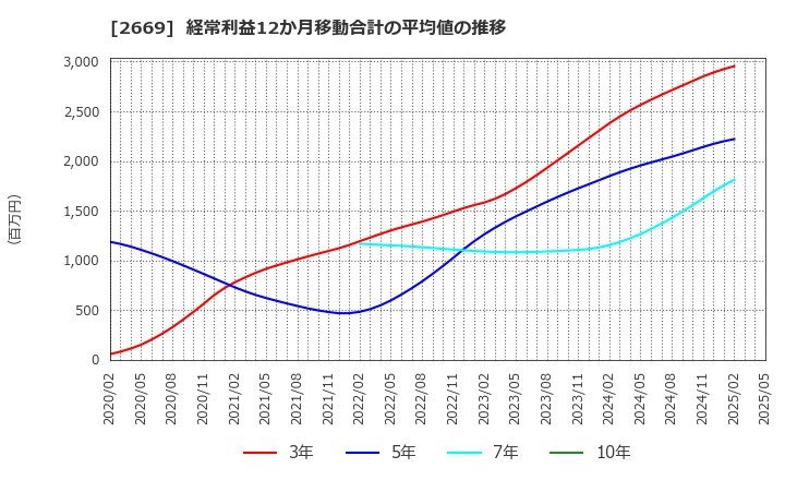 2669 カネ美食品(株): 経常利益12か月移動合計の平均値の推移