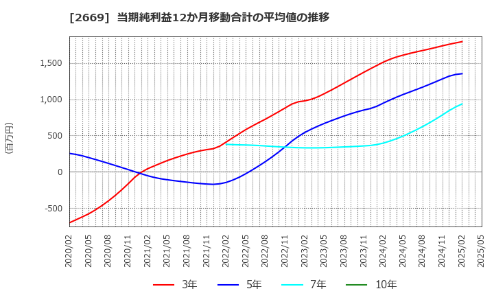 2669 カネ美食品(株): 当期純利益12か月移動合計の平均値の推移
