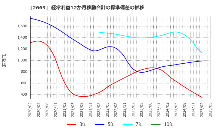 2669 カネ美食品(株): 経常利益12か月移動合計の標準偏差の推移