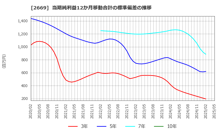 2669 カネ美食品(株): 当期純利益12か月移動合計の標準偏差の推移