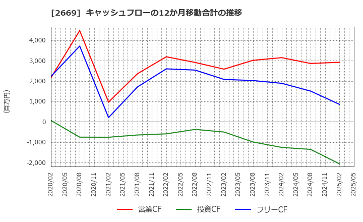 2669 カネ美食品(株): キャッシュフローの12か月移動合計の推移