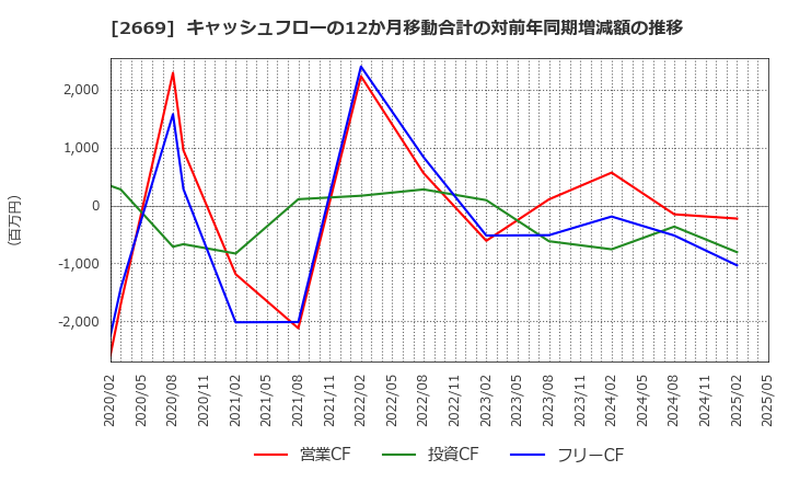 2669 カネ美食品(株): キャッシュフローの12か月移動合計の対前年同期増減額の推移