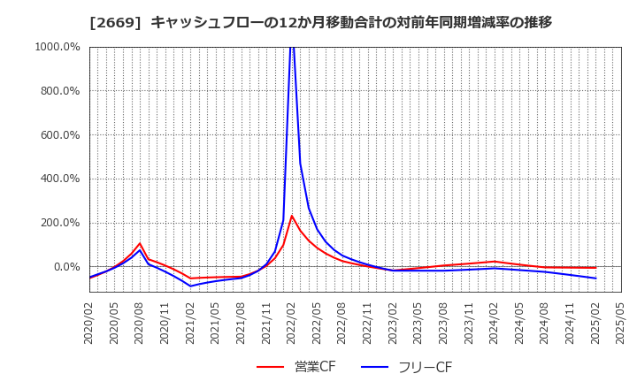 2669 カネ美食品(株): キャッシュフローの12か月移動合計の対前年同期増減率の推移