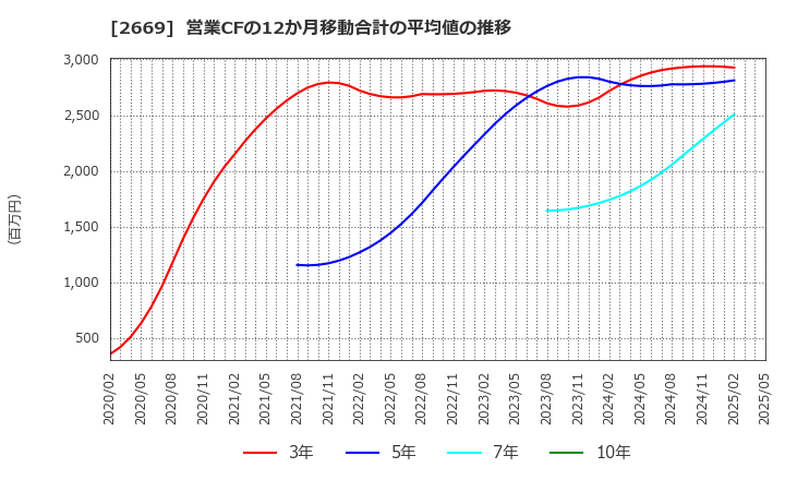 2669 カネ美食品(株): 営業CFの12か月移動合計の平均値の推移