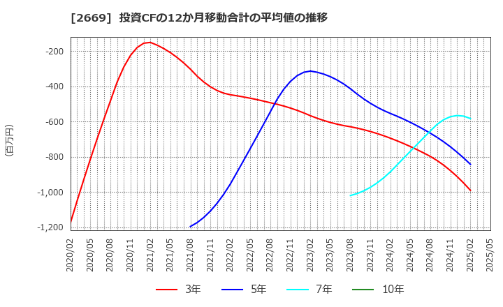2669 カネ美食品(株): 投資CFの12か月移動合計の平均値の推移