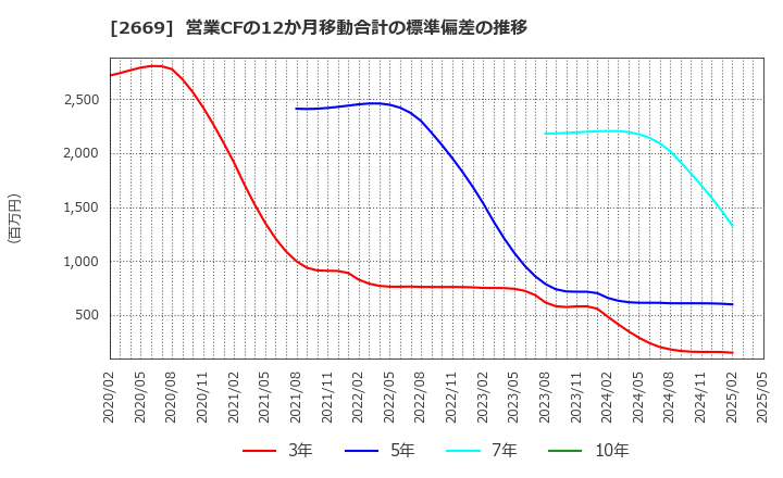 2669 カネ美食品(株): 営業CFの12か月移動合計の標準偏差の推移