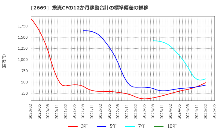 2669 カネ美食品(株): 投資CFの12か月移動合計の標準偏差の推移