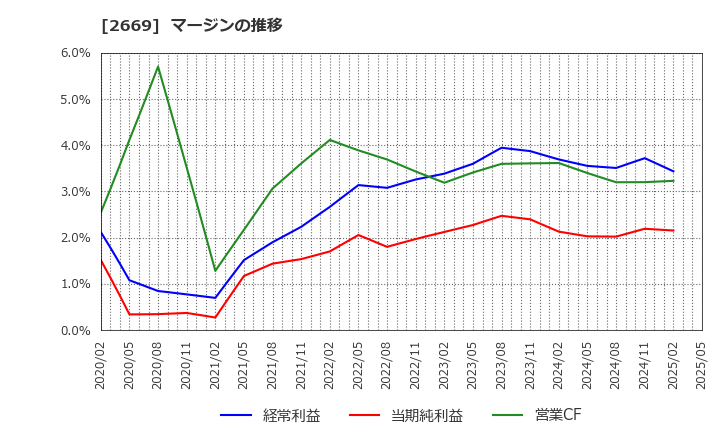 2669 カネ美食品(株): マージンの推移