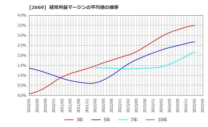 2669 カネ美食品(株): 経常利益マージンの平均値の推移