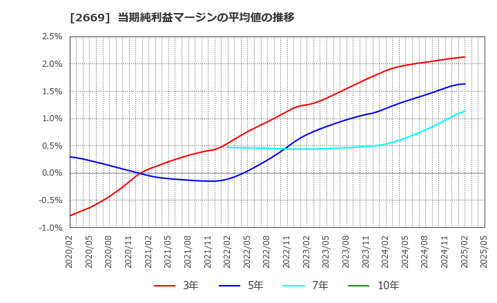 2669 カネ美食品(株): 当期純利益マージンの平均値の推移