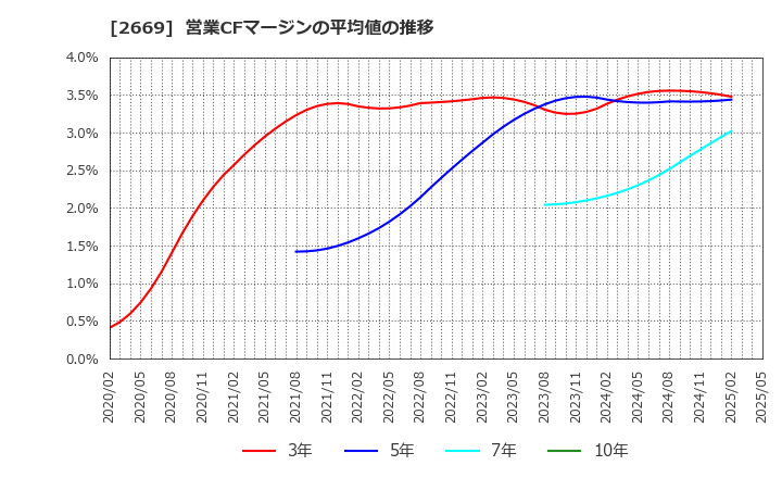 2669 カネ美食品(株): 営業CFマージンの平均値の推移
