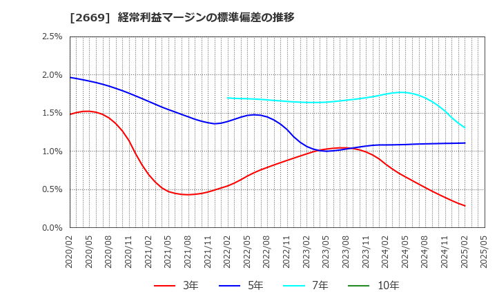 2669 カネ美食品(株): 経常利益マージンの標準偏差の推移