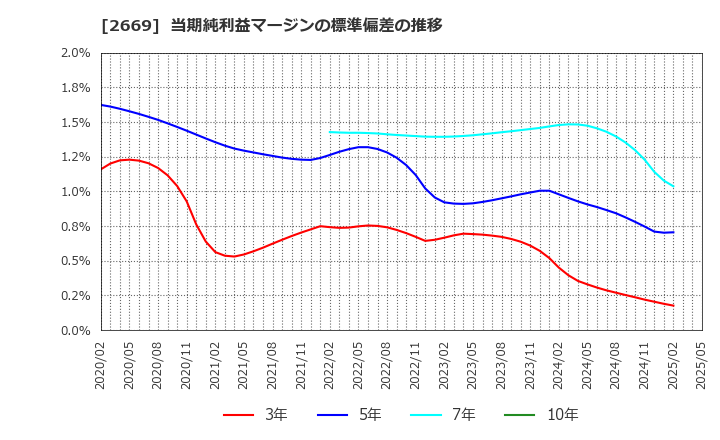 2669 カネ美食品(株): 当期純利益マージンの標準偏差の推移