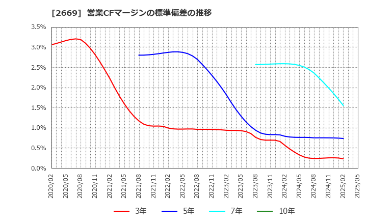 2669 カネ美食品(株): 営業CFマージンの標準偏差の推移