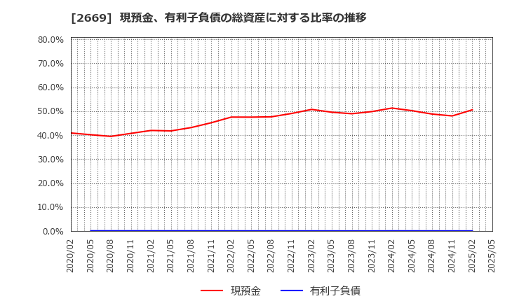 2669 カネ美食品(株): 現預金、有利子負債の総資産に対する比率の推移