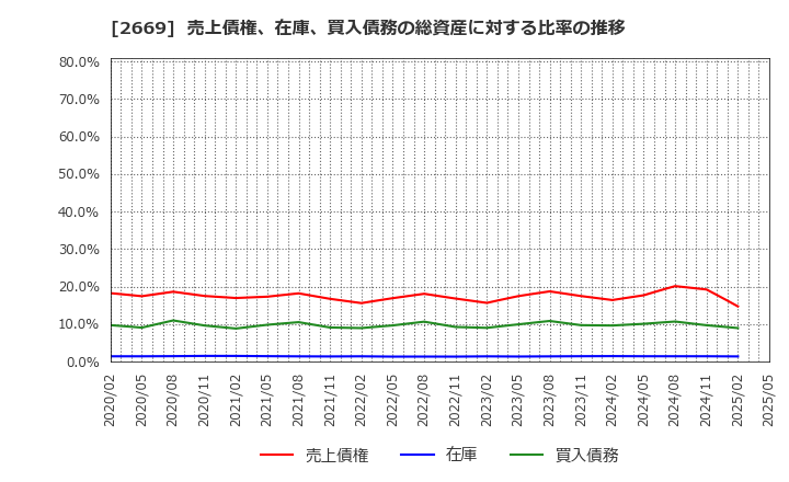 2669 カネ美食品(株): 売上債権、在庫、買入債務の総資産に対する比率の推移