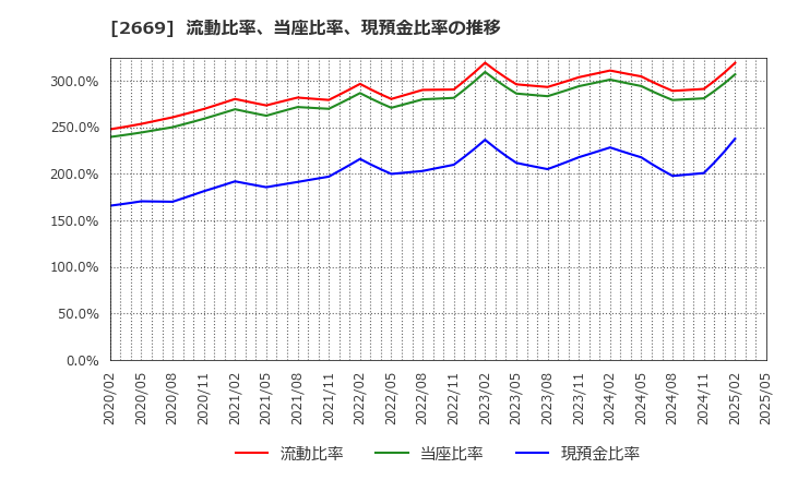 2669 カネ美食品(株): 流動比率、当座比率、現預金比率の推移