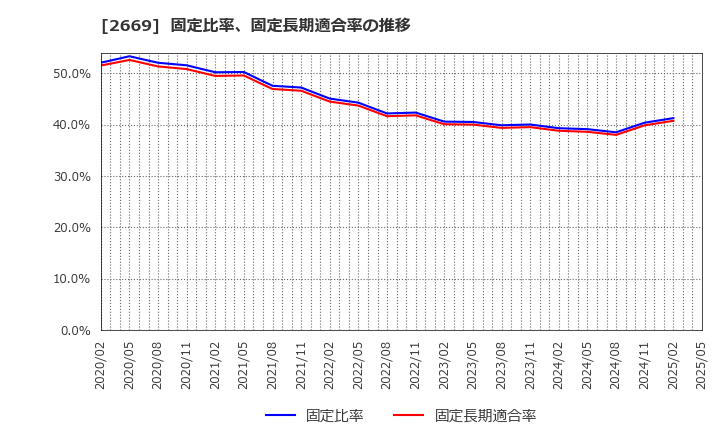 2669 カネ美食品(株): 固定比率、固定長期適合率の推移