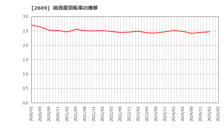 2669 カネ美食品(株): 総資産回転率の推移