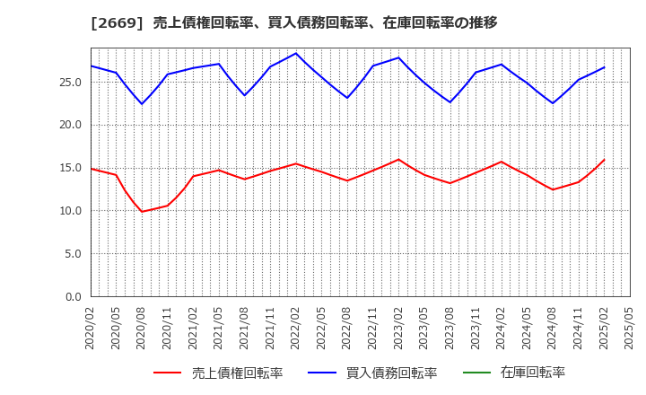 2669 カネ美食品(株): 売上債権回転率、買入債務回転率、在庫回転率の推移