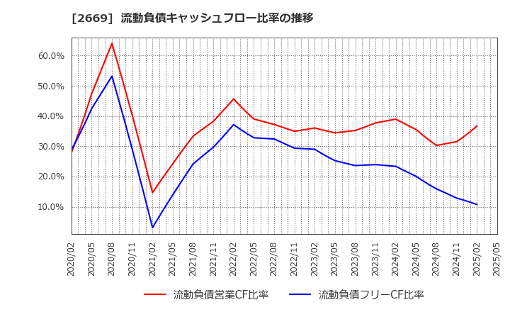 2669 カネ美食品(株): 流動負債キャッシュフロー比率の推移