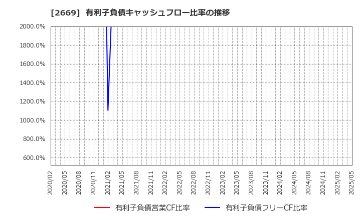 2669 カネ美食品(株): 有利子負債キャッシュフロー比率の推移