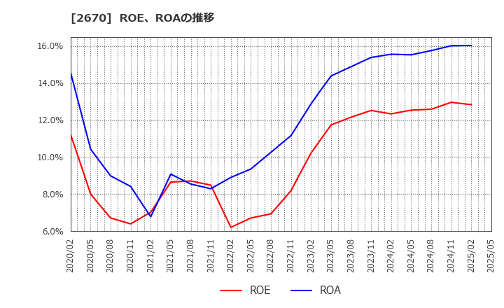2670 (株)エービーシー・マート: ROE、ROAの推移