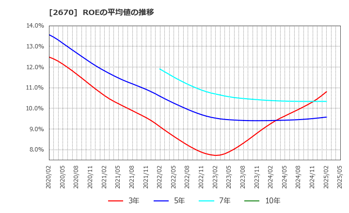 2670 (株)エービーシー・マート: ROEの平均値の推移
